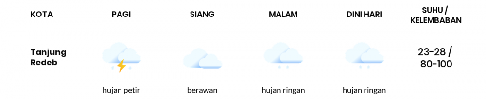 Cuaca Hari Ini 05 Januari 2021: Balikpapan Hujan Ringan Pagi Hari, Berawan Sore Hari