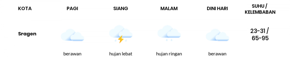 Cuaca Esok Hari 18 Januari 2021: Surakarta Berawan Pagi Hari, Hujan Ringan Sore Hari