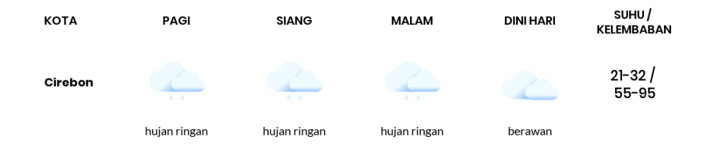 Cuaca Esok Hari 05 Januari 2021: Tasikmalaya Hujan Ringan Siang Hari, Berawan Sore Hari