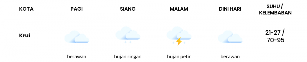 Cuaca Hari Ini 19 Januari 2021: Lampung Hujan Ringan Siang Hari, Hujan Lebat Sore Hari