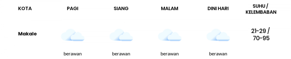 Cuaca Hari Ini 08 Januari 2021: Makassar Berawan Sepanjang Hari