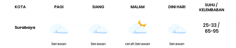 Cuaca Esok Hari 26 Januari 2021: Surabaya Hujan Ringan Siang Hari, Berawan Sore Hari