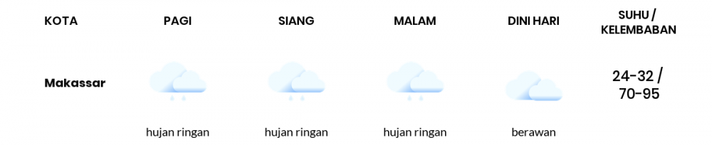 Prakiraan Cuaca Hari Ini 05 Januari 2021, Sebagian Makassar Bakal Hujan Ringan