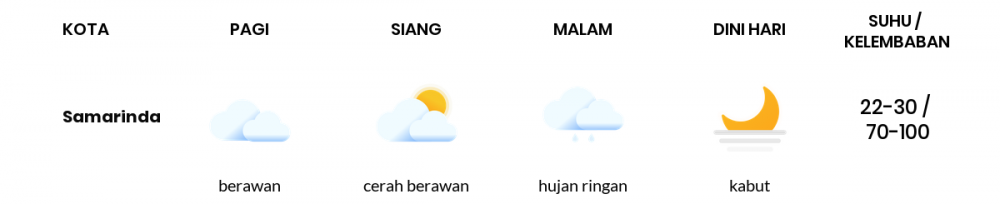 Cuaca Esok Hari 28 Januari 2021: Balikpapan Berawan Sepanjang Hari