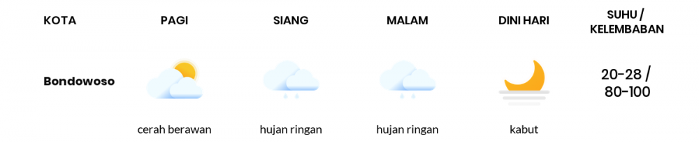 Cuaca Esok Hari 22 Januari 2021: Banyuwangi Hujan Petir Siang Hari, Hujan Ringan Sore Hari