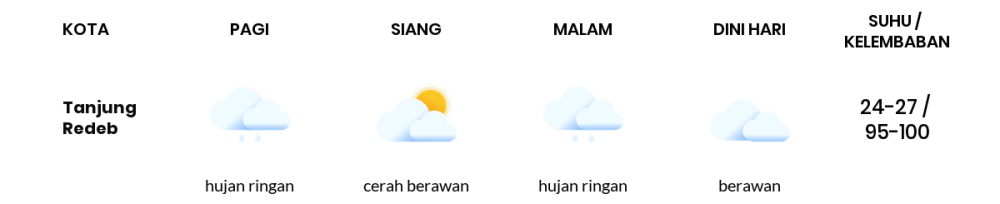 Cuaca Hari Ini 06 Januari 2021: Balikpapan Berawan Sepanjang Hari