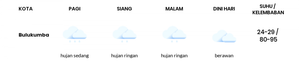 Cuaca Esok Hari 20 Januari 2021: Makassar Hujan Sepanjang Hari