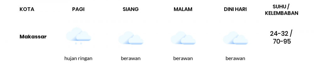 Cuaca Hari Ini 08 Januari 2021: Makassar Berawan Sepanjang Hari