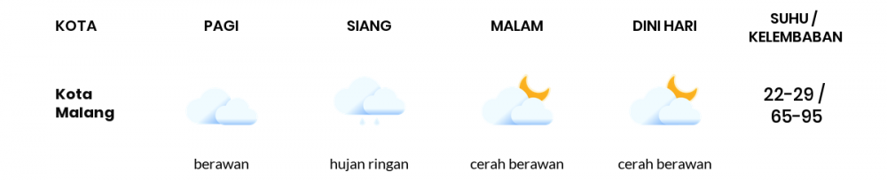 Prakiraan Cuaca Esok Hari 28 Januari 2021, Sebagian Malang Bakal Hujan Ringan