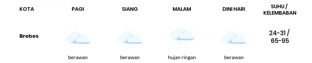 Cuaca Hari Ini 18 Januari 2021: Tegal Hujan Ringan Siang Hari, Hujan Ringan Sore Hari