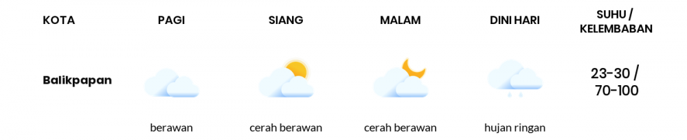 Cuaca Esok Hari 29 Januari 2021: Balikpapan Berawan Pagi Hari, Cerah Berawan Sore Hari