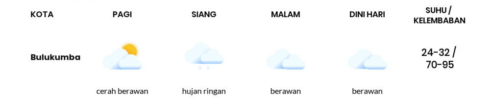 Cuaca Esok Hari 14 Januari 2021: Makassar Berawan Sepanjang Hari