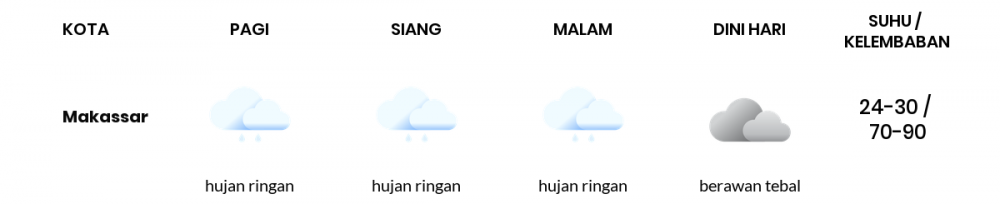 Cuaca Esok Hari 30 Januari 2021: Makassar Cerah Berawan Pagi Hari, Cerah Berawan Sore Hari