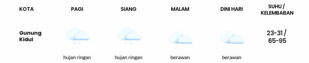 Cuaca Esok Hari 15 Januari 2021: Yogyakarta Berawan Pagi Hari, Berawan Sore Hari