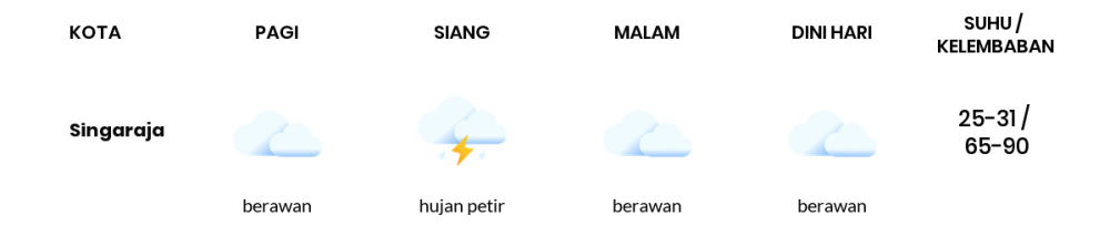 Cuaca Esok Hari 02 Januari 2021: Denpasar Hujan Ringan Siang Hari, Hujan Ringan Sore Hari