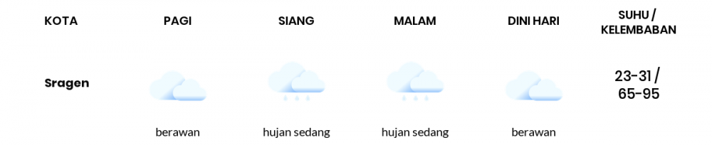 Prakiraan Cuaca Hari Ini 19 Januari 2021, Sebagian Surakarta Bakal Berawan