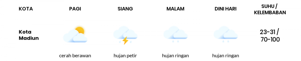 Cuaca Esok Hari 22 Januari 2021: Kediri Hujan Petir Siang Hari, Hujan Ringan Sore Hari