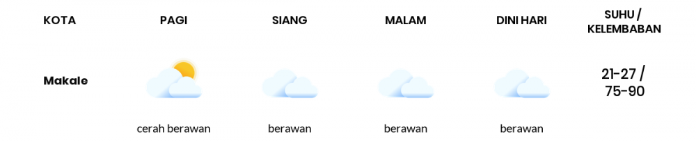 Cuaca Hari Ini 20 Januari 2021: Makassar Hujan Ringan Siang Hari, Hujan Ringan Sore Hari