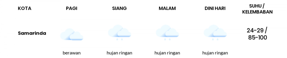 Cuaca Hari Ini 09 Januari 2021: Balikpapan Hujan Ringan Malam Hari