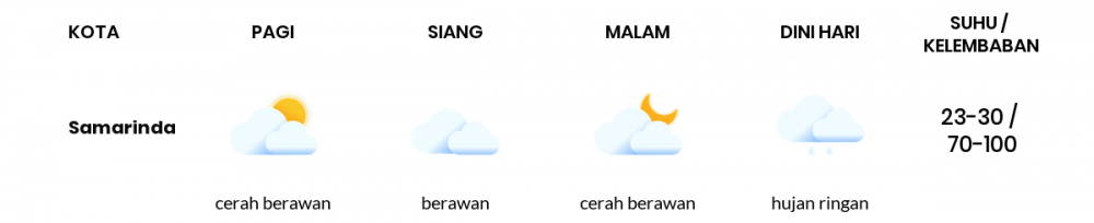 Cuaca Esok Hari 31 Januari 2021: Balikpapan Berawan Sepanjang Hari