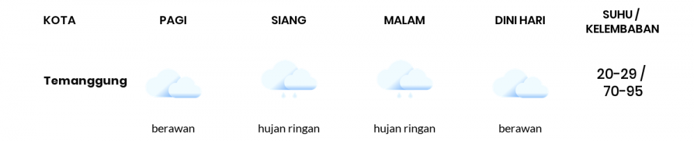 Cuaca Hari Ini 23 Januari 2021: Semarang Berawan Pagi Hari, Hujan Ringan Sore Hari