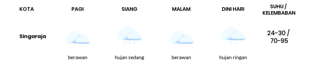 Prakiraan Cuaca Esok Hari 27 Januari 2021, Sebagian Denpasar Bakal Berawan