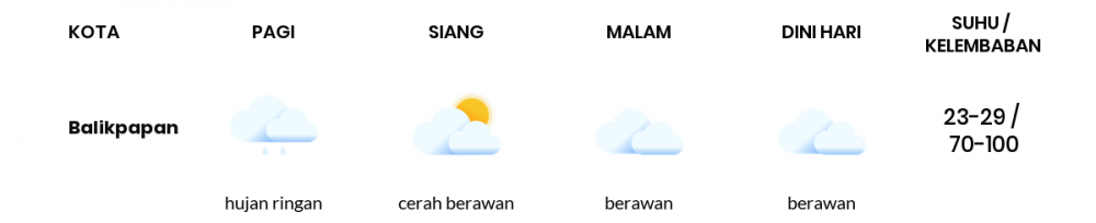 Prakiraan Cuaca Hari Ini 23 Januari 2021, Sebagian Balikpapan Bakal Hujan Ringan