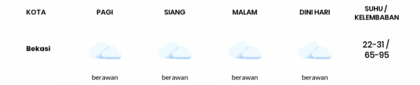 Cuaca Hari Ini 27 Januari 2021: Bekasi Berawan Pagi Hari, Berawan Sore Hari