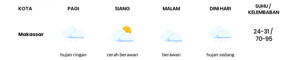 Cuaca Esok Hari 10 Januari 2021: Makassar Berawan Sepanjang Hari