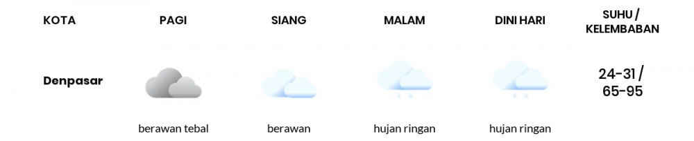 Cuaca Esok Hari 30 Januari 2021: Denpasar Hujan Ringan Siang Hari, Hujan Ringan Sore Hari