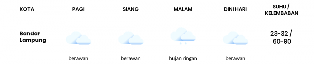 Cuaca Hari Ini 17 Januari 2021: Lampung Hujan Ringan Siang Hari, Hujan Ringan Sore Hari