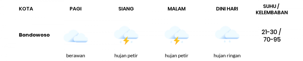 Cuaca Esok Hari 27 Januari 2021: Banyuwangi Berawan Pagi Hari, Cerah Berawan Sore Hari
