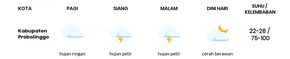 Cuaca Esok Hari 22 Januari 2021: Malang Hujan Sepanjang Hari