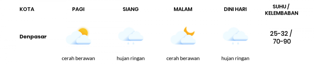 Cuaca Esok Hari 03 Januari 2021: Denpasar Berawan Pagi Hari, Berawan Sore Hari