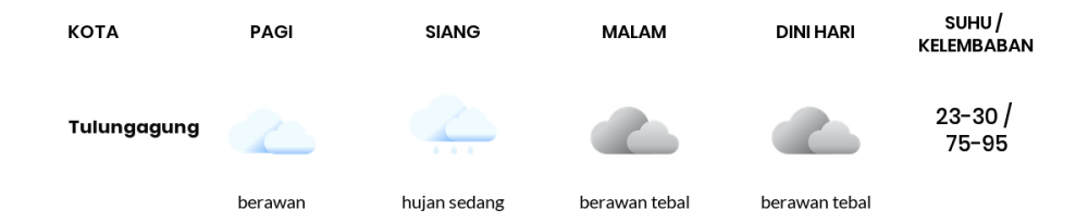 Cuaca Esok Hari 22 Januari 2021: Kediri Hujan Petir Siang Hari, Hujan Ringan Sore Hari