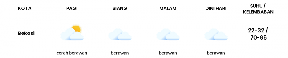 Cuaca Hari Ini 14 Januari 2021: Bekasi Cerah Berawan Pagi Hari, Berawan Sore Hari