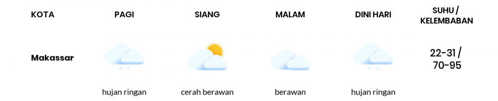 Cuaca Esok Hari 09 Januari 2021: Makassar Cerah Berawan Siang Hari, Berawan Sore Hari