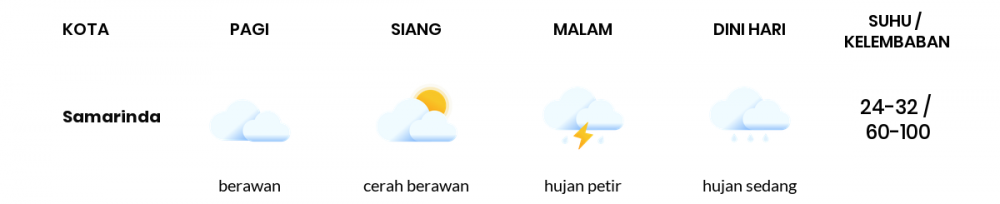 Cuaca Hari Ini 18 Januari 2021: Balikpapan Cerah Berawan Pagi Hari, Hujan Petir Sore Hari