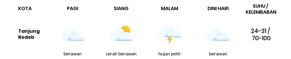 Cuaca Esok Hari 16 Januari 2021: Balikpapan Cerah Berawan Siang Hari, Berawan Tebal Sore Hari