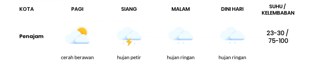 Cuaca Hari Ini 09 Januari 2021: Balikpapan Hujan Ringan Malam Hari
