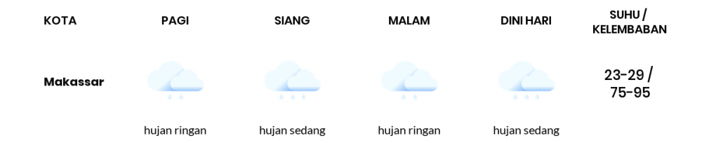 Cuaca Esok Hari 26 Januari 2021: Makassar Berawan Pagi Hari, Hujan Ringan Sore Hari