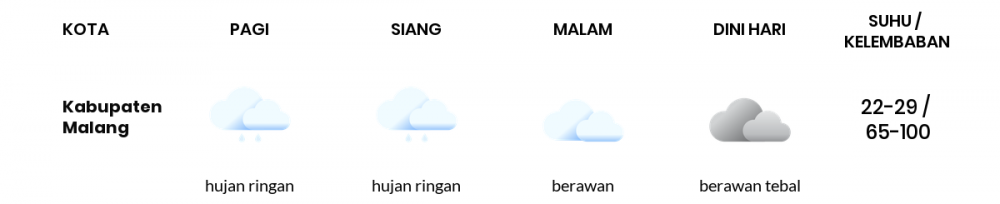 Cuaca Esok Hari 16 Januari 2021: Malang Berawan Siang Hari, Berawan Sore Hari