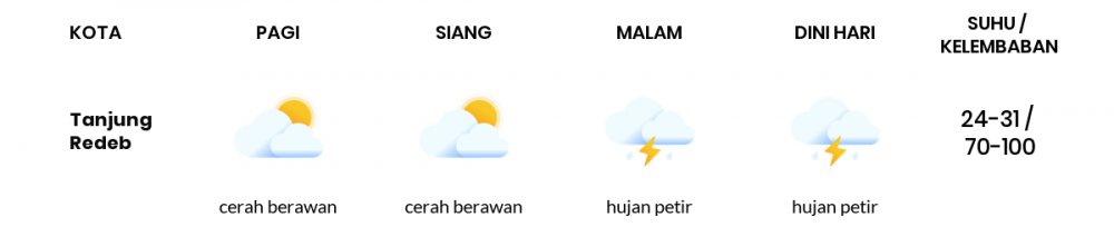 Cuaca Esok Hari 09 Januari 2021: Balikpapan Berawan Pagi Hari