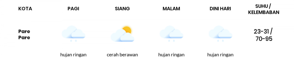Cuaca Esok Hari 11 Januari 2021: Makassar Hujan Ringan Siang Hari, Berawan Sore Hari