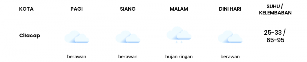 Cuaca Hari Ini 24 Januari 2021: Tegal Berawan Pagi Hari, Hujan Ringan Sore Hari