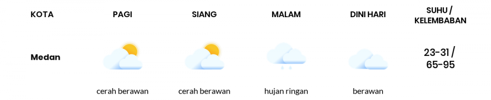 Cuaca Hari Ini 25 Januari 2021: Medan Cerah Berawan Pagi Hari, Hujan Ringan Sore Hari