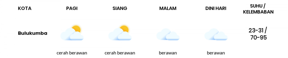 Cuaca Esok Hari 27 Januari 2021: Makassar Cerah Berawan Siang Hari, Hujan Ringan Sore Hari