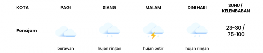 Cuaca Esok Hari 04 Januari 2021: Balikpapan Hujan Ringan Siang Hari, Hujan Petir Sore Hari