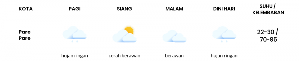 Cuaca Esok Hari 09 Januari 2021: Makassar Cerah Berawan Siang Hari, Berawan Sore Hari