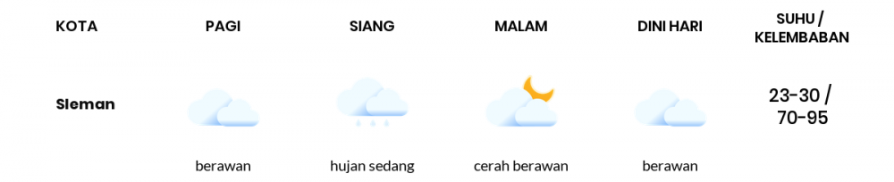 Cuaca Esok Hari 15 Januari 2021: Yogyakarta Berawan Pagi Hari, Berawan Sore Hari